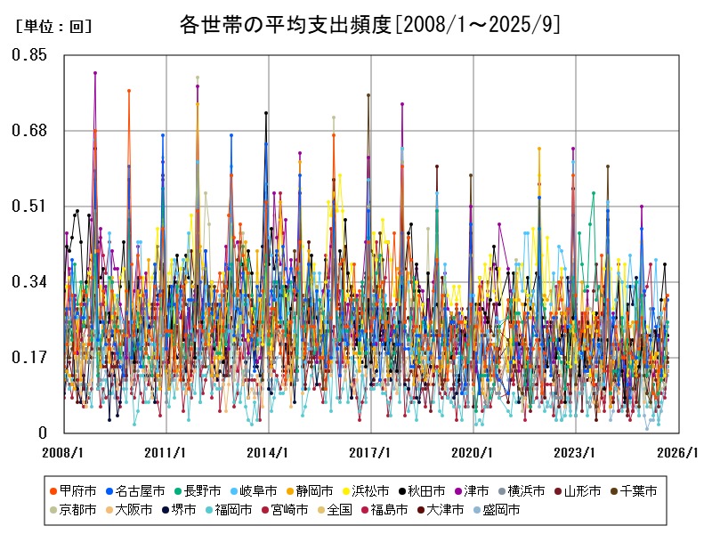 各世帯の平均支出頻度