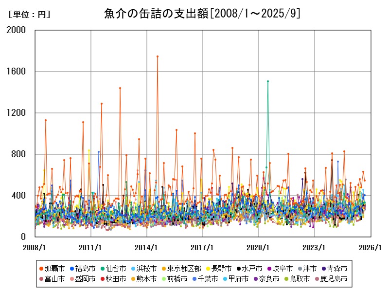 魚介の缶詰の支出額