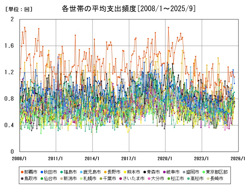各世帯の平均支出頻度