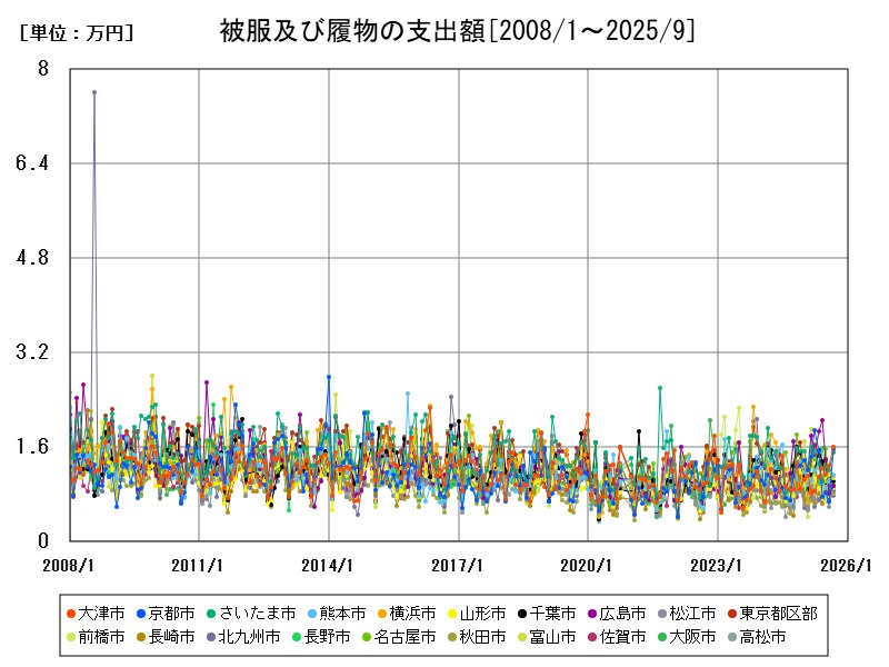 被服及び履物の支出額