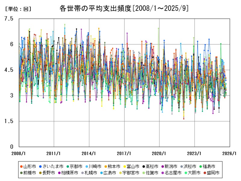各世帯の平均支出頻度