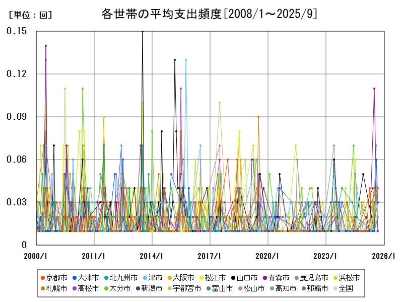 各世帯の平均支出頻度