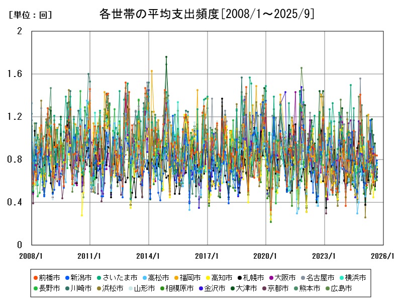 各世帯の平均支出頻度