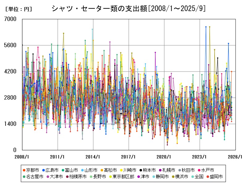 シャツ・セーター類の支出額