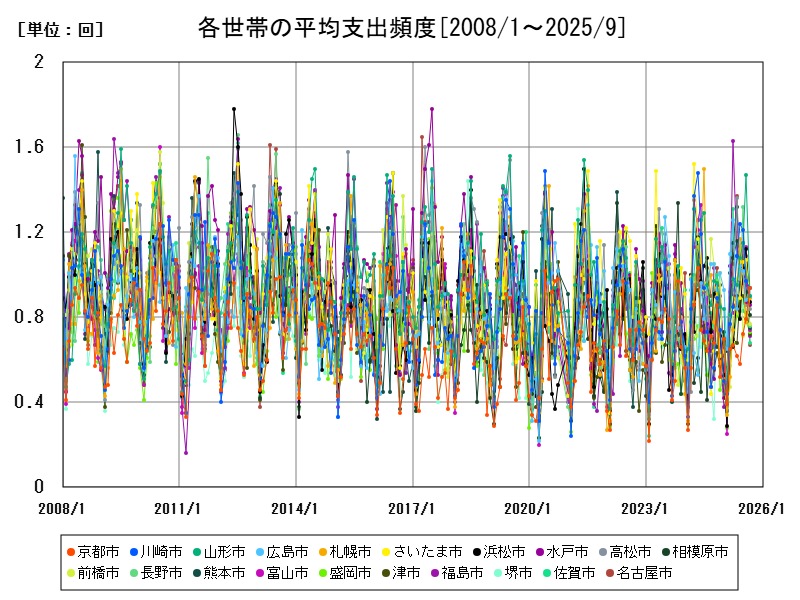 各世帯の平均支出頻度