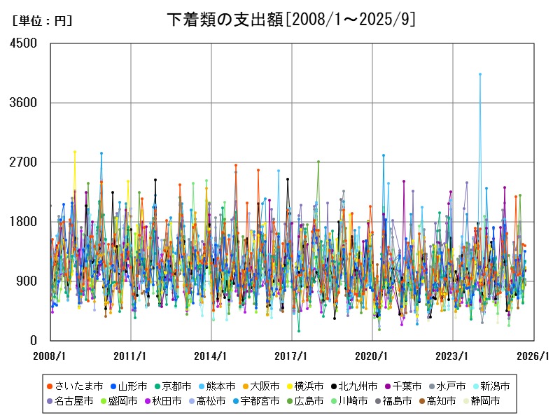 下着類の支出額