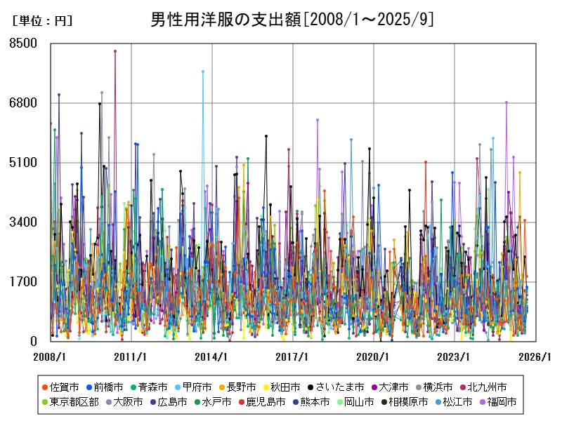 男性用洋服の支出額
