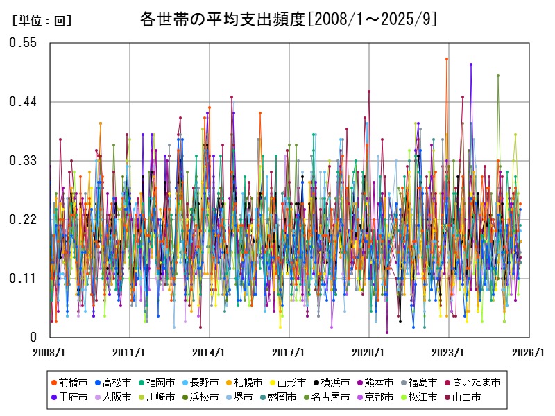 各世帯の平均支出頻度