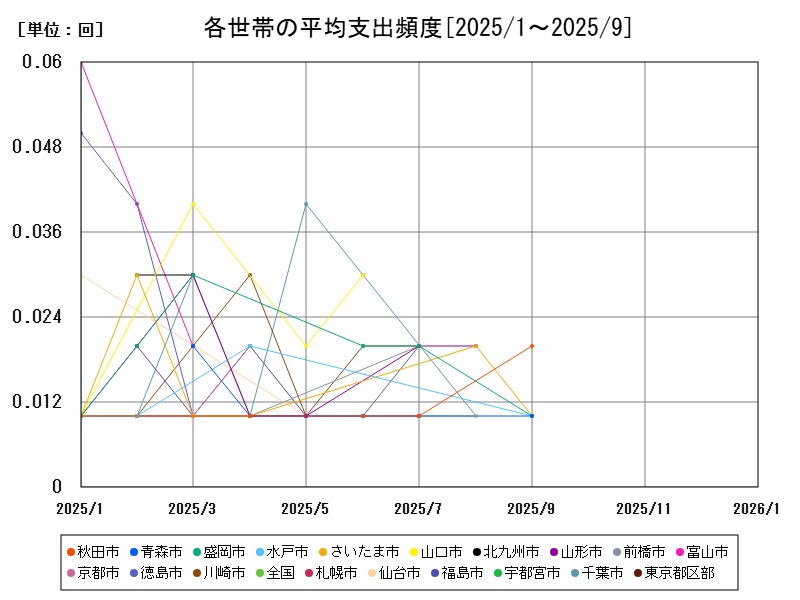 各世帯の平均支出頻度