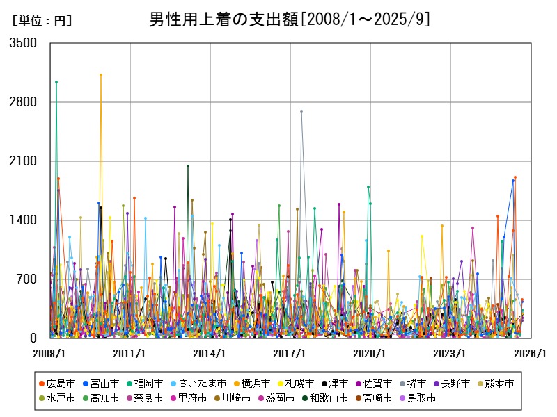 男性用上着の支出額