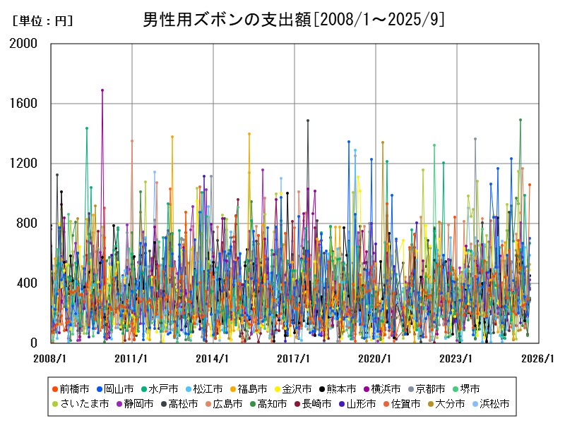 男性用ズボンの支出額