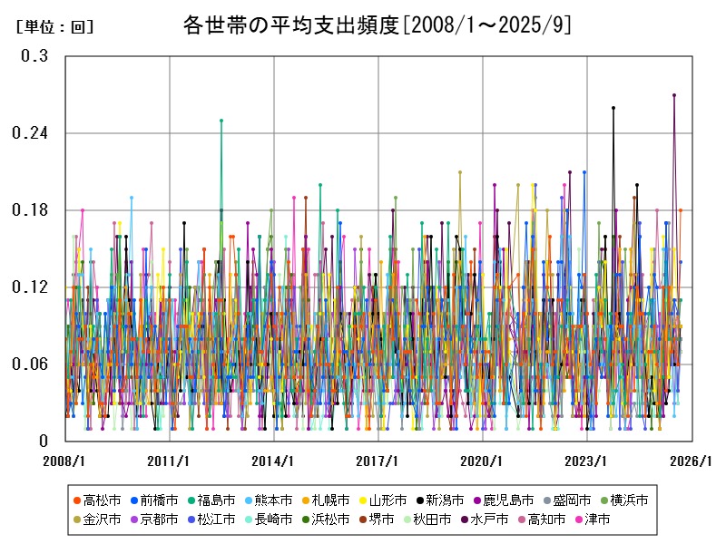 各世帯の平均支出頻度