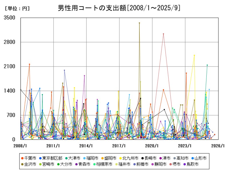 男性用コートの支出額