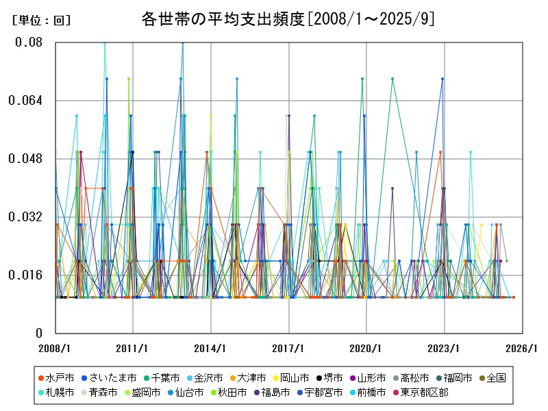 各世帯の平均支出頻度