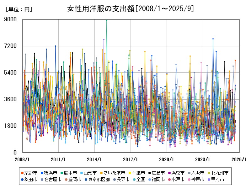 女性用洋服の支出額
