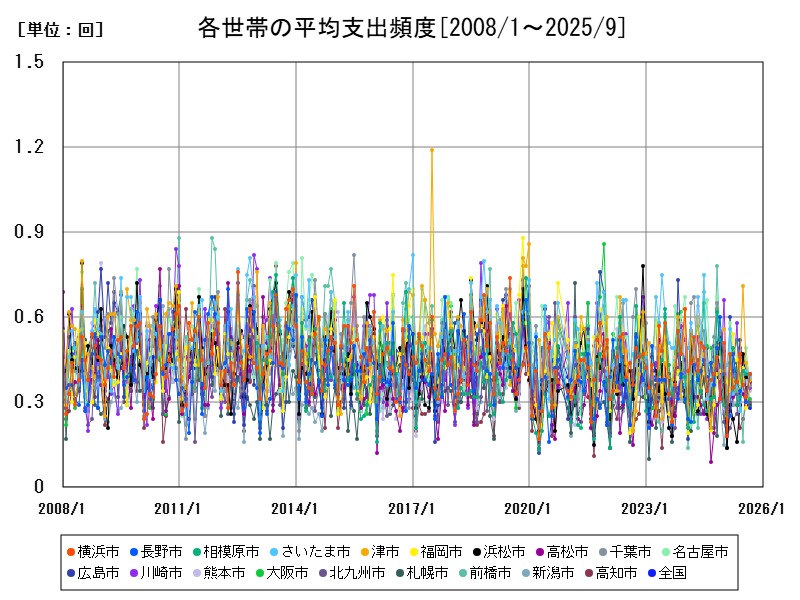 各世帯の平均支出頻度