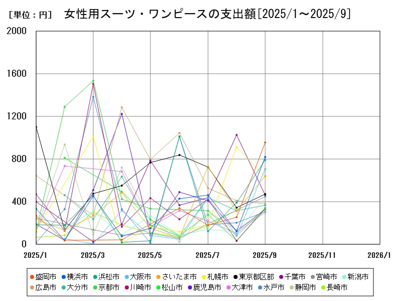 女性用スーツ・ワンピースの支出額