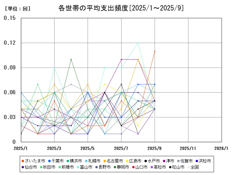 各世帯の平均支出頻度