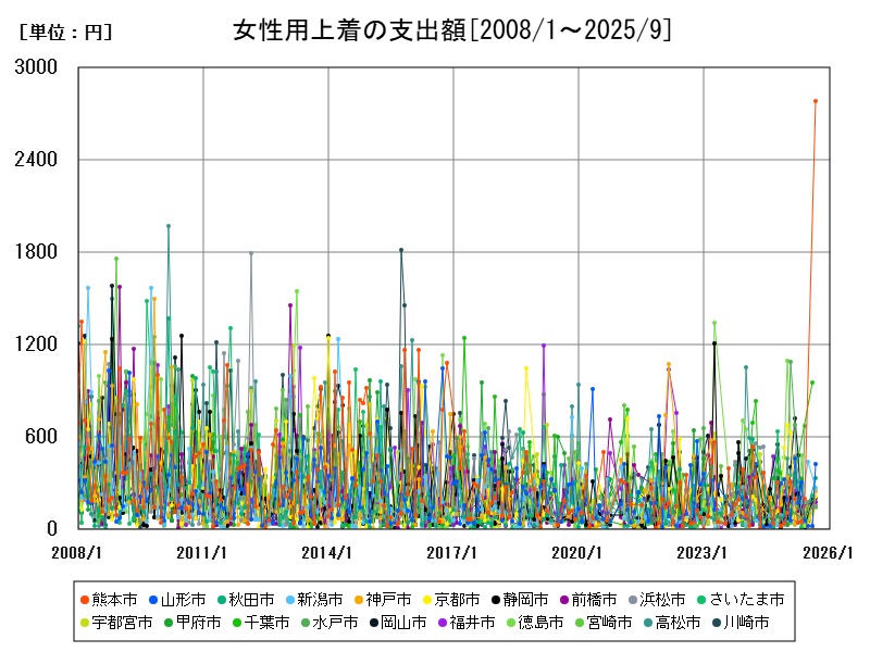 女性用上着の支出額