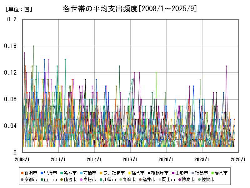 各世帯の平均支出頻度