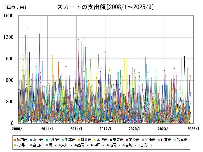 スカートの支出額