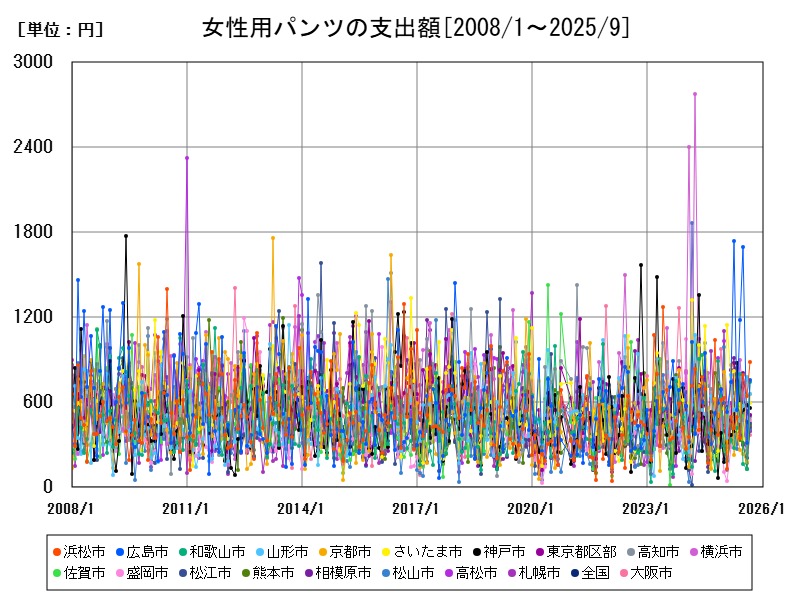 女性用パンツの支出額