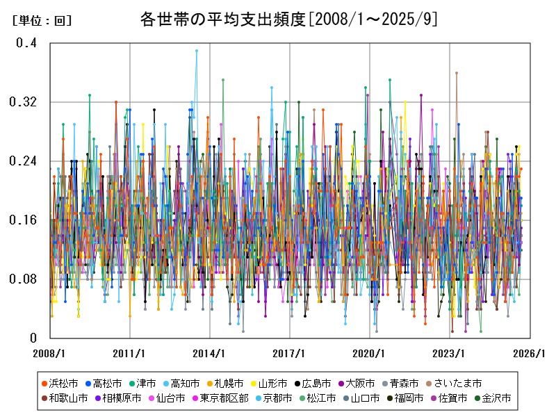 各世帯の平均支出頻度