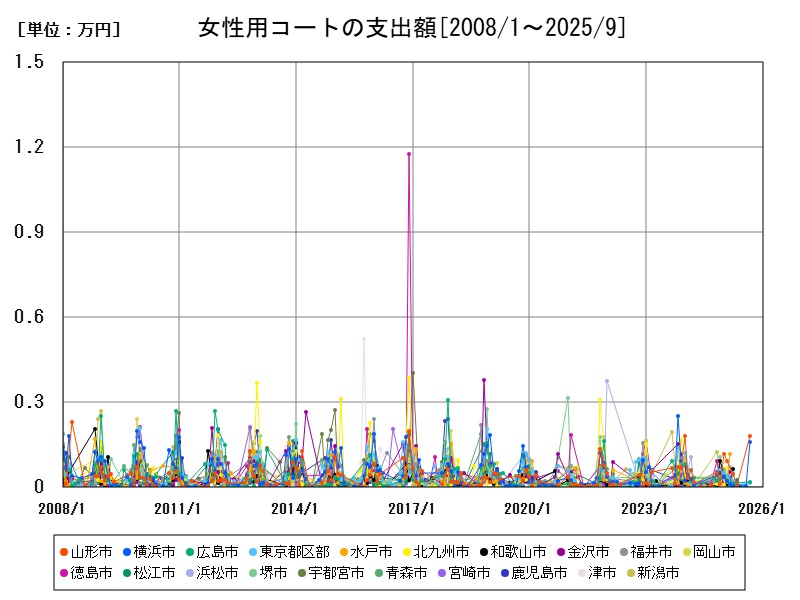 女性用コートの支出額