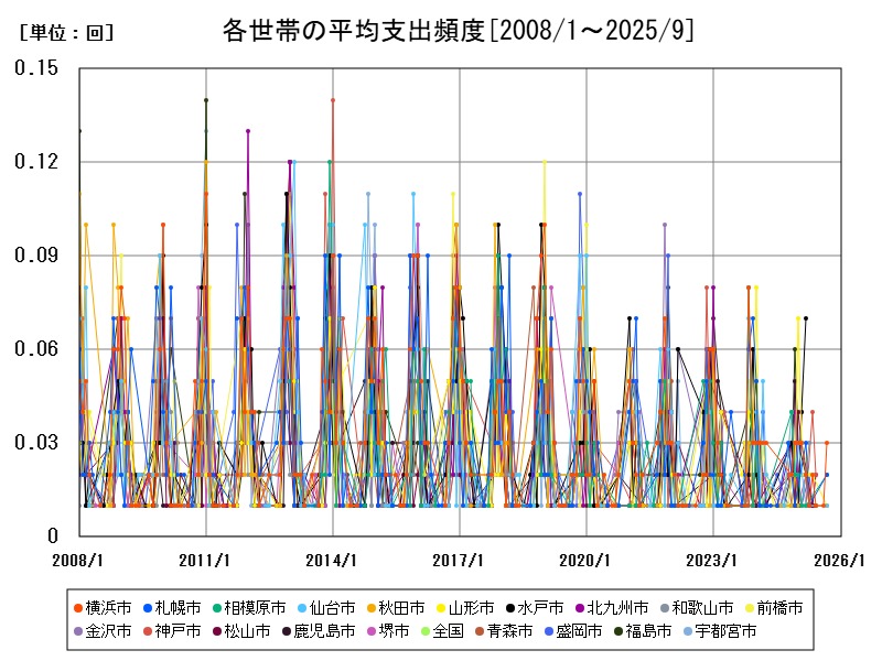 各世帯の平均支出頻度