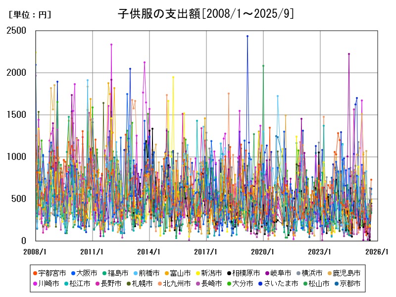 子供服の支出額