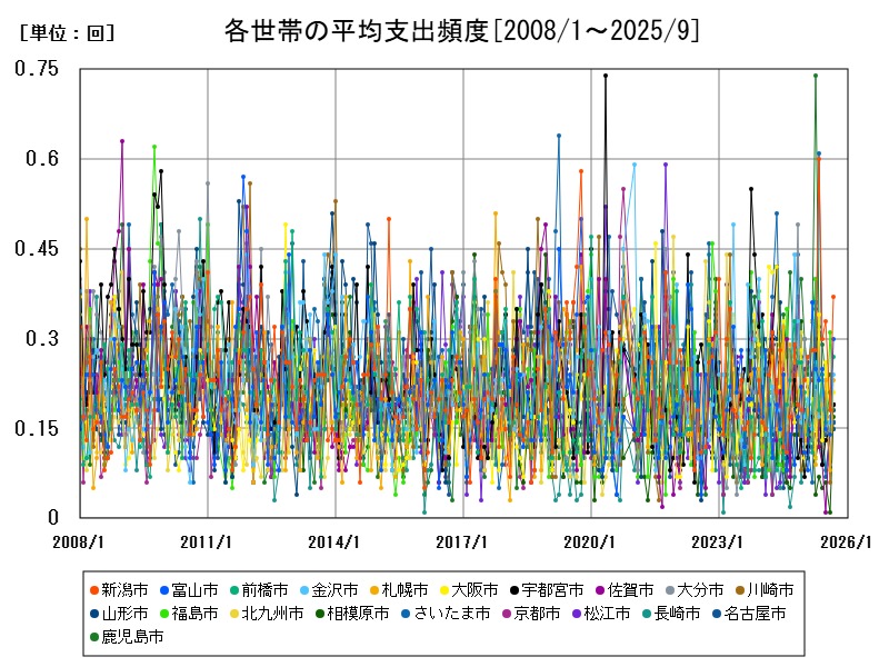 各世帯の平均支出頻度