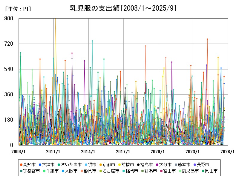乳児服の支出額
