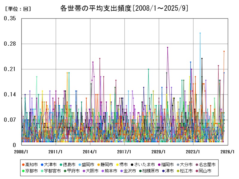各世帯の平均支出頻度