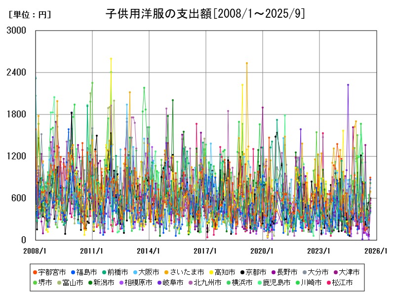 子供用洋服の支出額
