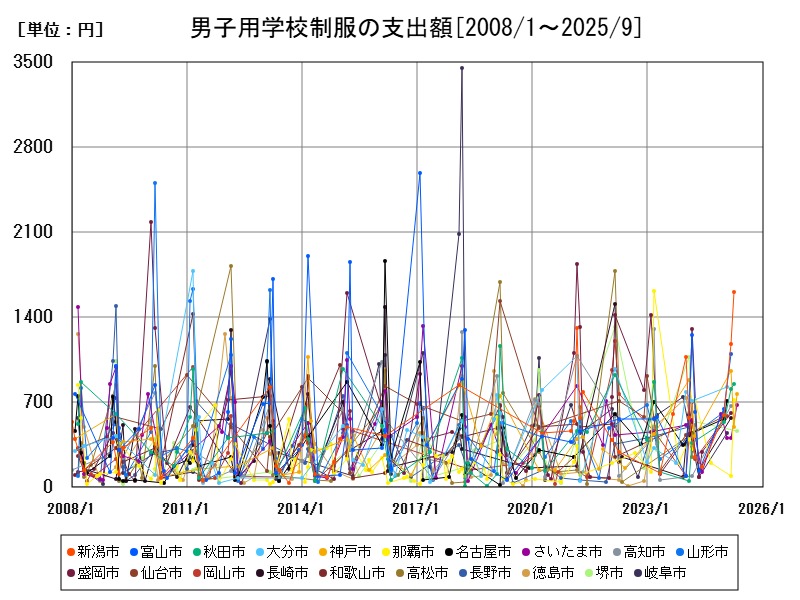 男子用学校制服の支出額
