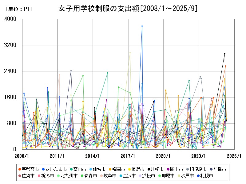 女子用学校制服の支出額