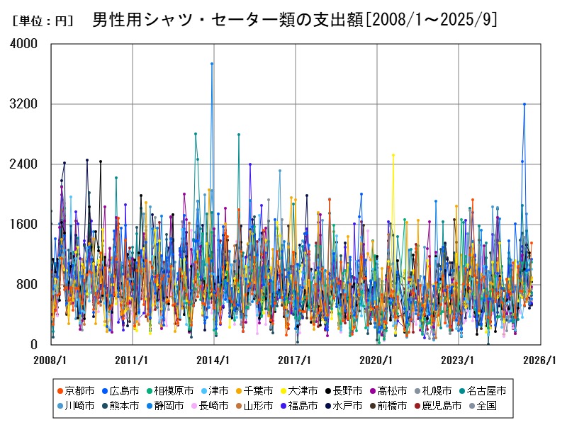 男性用シャツ・セーター類の支出額