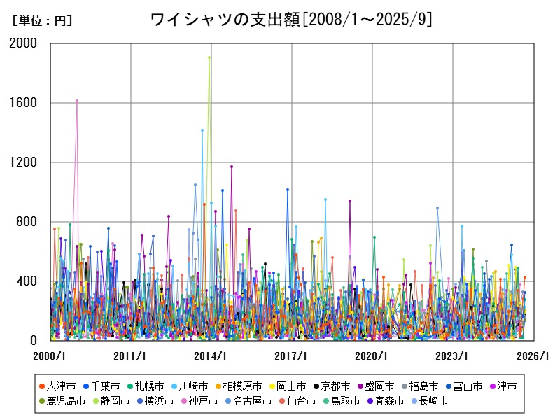 ワイシャツの支出額