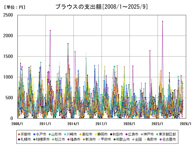 ブラウスの支出額