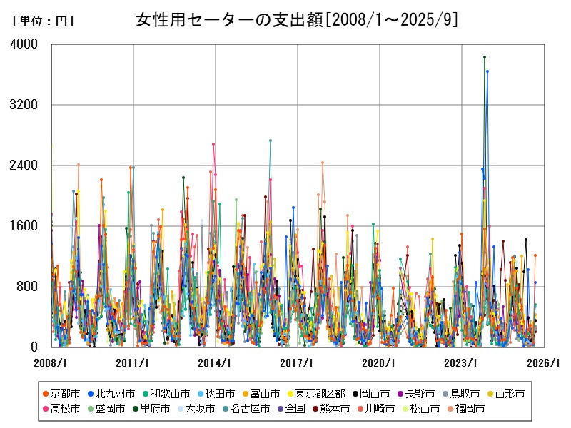 女性用セーターの支出額