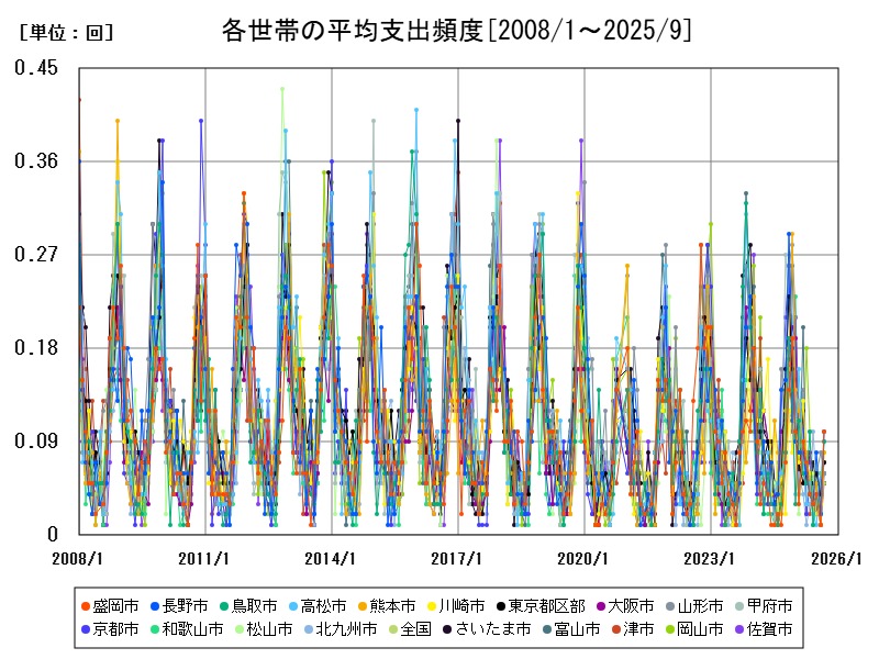 各世帯の平均支出頻度