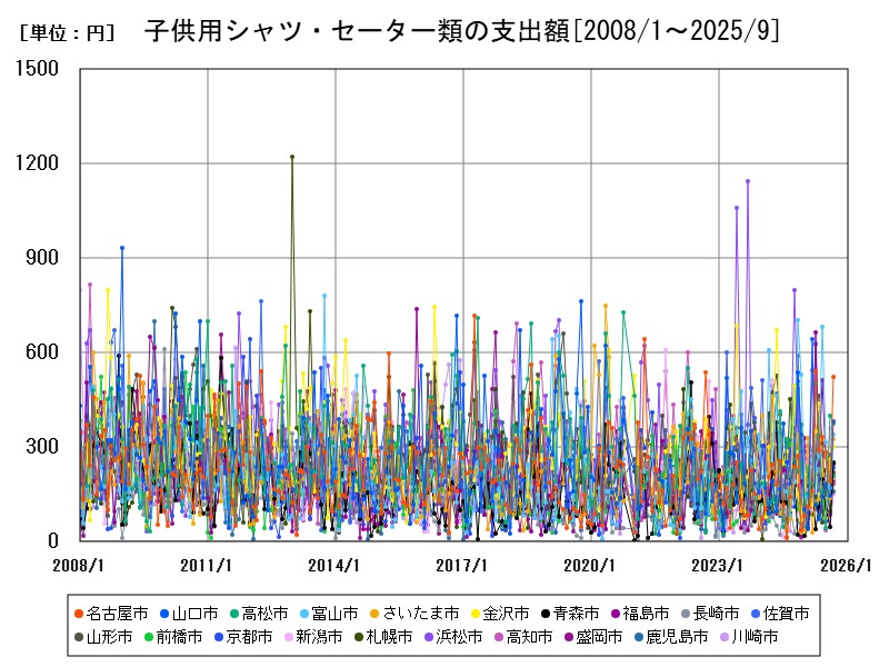 子供用シャツ・セーター類の支出額