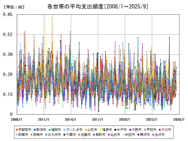 各世帯の平均支出頻度