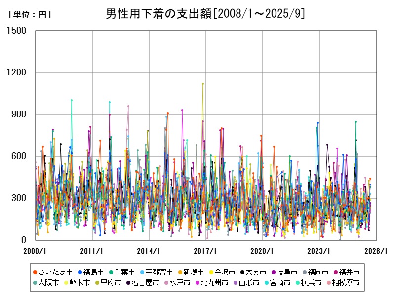 男性用下着の支出額