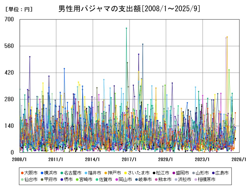 男性用パジャマの支出額