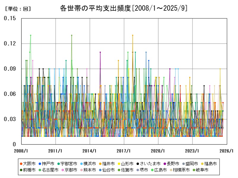 各世帯の平均支出頻度