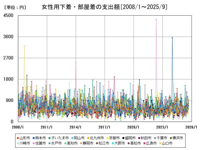 女性用下着・部屋着の支出額
