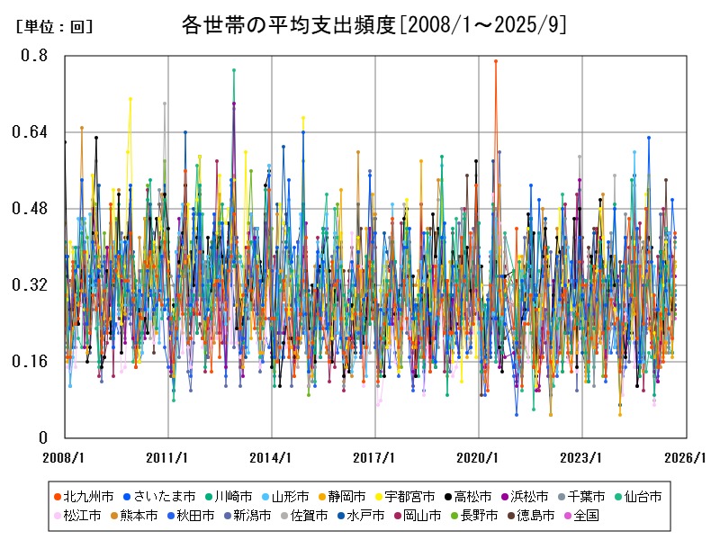 各世帯の平均支出頻度