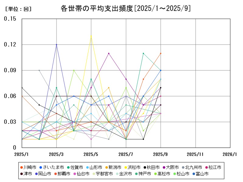 各世帯の平均支出頻度