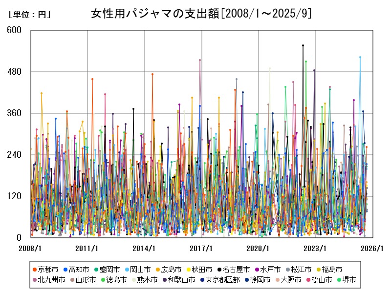 女性用パジャマの支出額